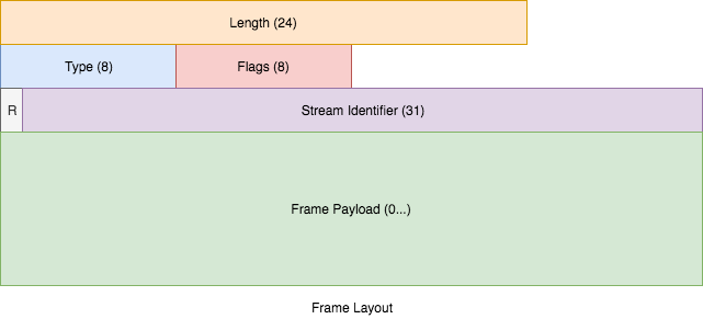 frame 格式